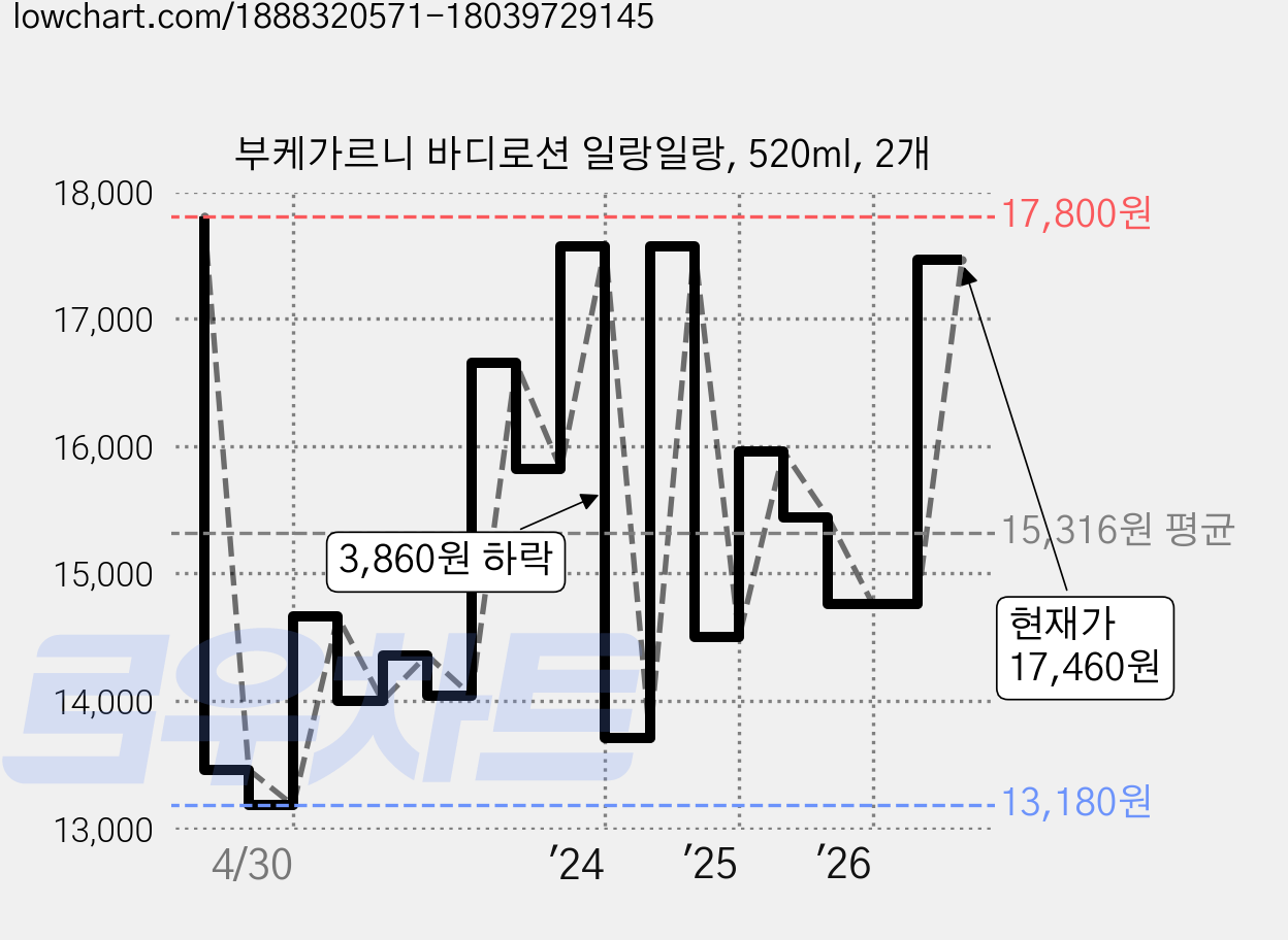 부케가르니 바디로션 일랑일랑, 520ml, 2개 가격 변동 차트, 현재가 17,460원, 관측 최저가 13,100원