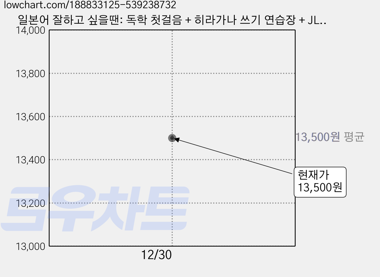 일본어 잘하고 싶을땐: 독학 첫걸음 + 히라가나 쓰기 연습장 + JLPT N5 실전모의고사 + 미니북, 다락원, 상품상세 설명 참조 가격 변동 차트, 현재가 13,500원