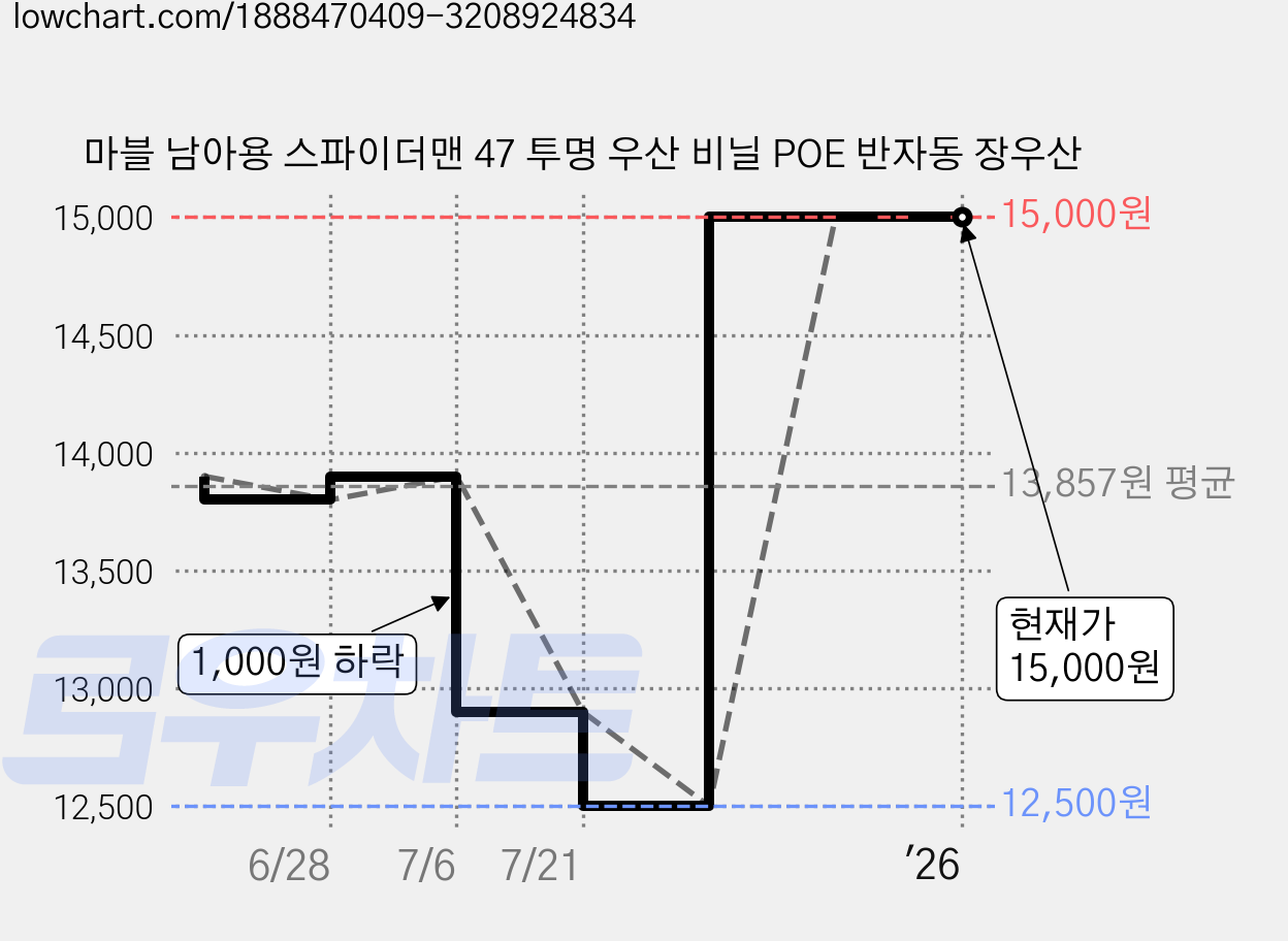 마블 남아용 스파이더맨 47 투명 우산 비닐 POE 반자동 장우산 가격 변동 차트, 현재가 15,000원, 역대최저가