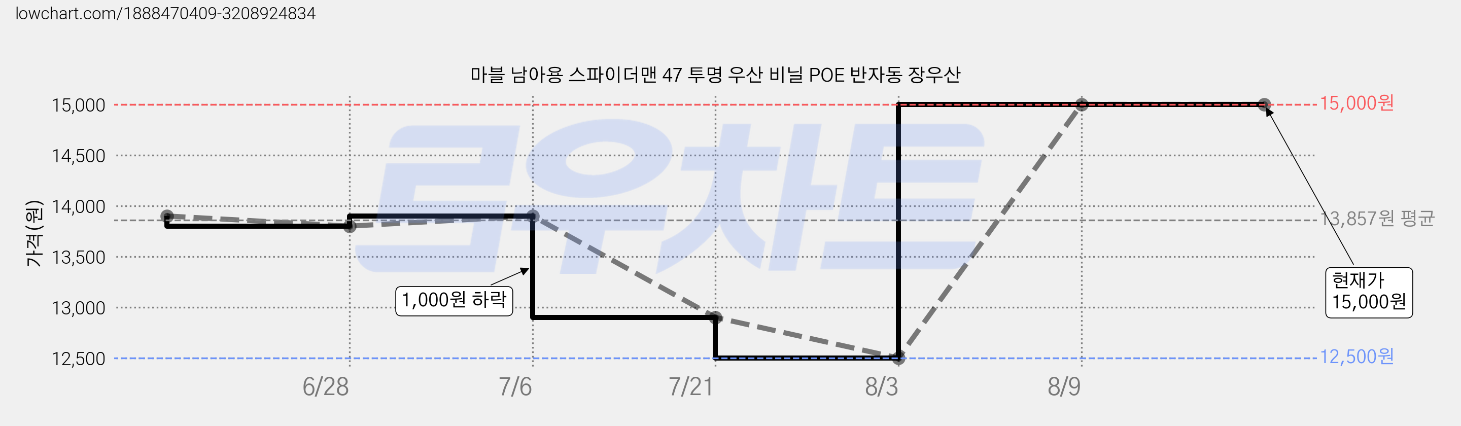 마블 남아용 스파이더맨 47 투명 우산 비닐 POE 반자동 장우산 가격 변동 차트, 현재가 15,000원, 역대최저가
