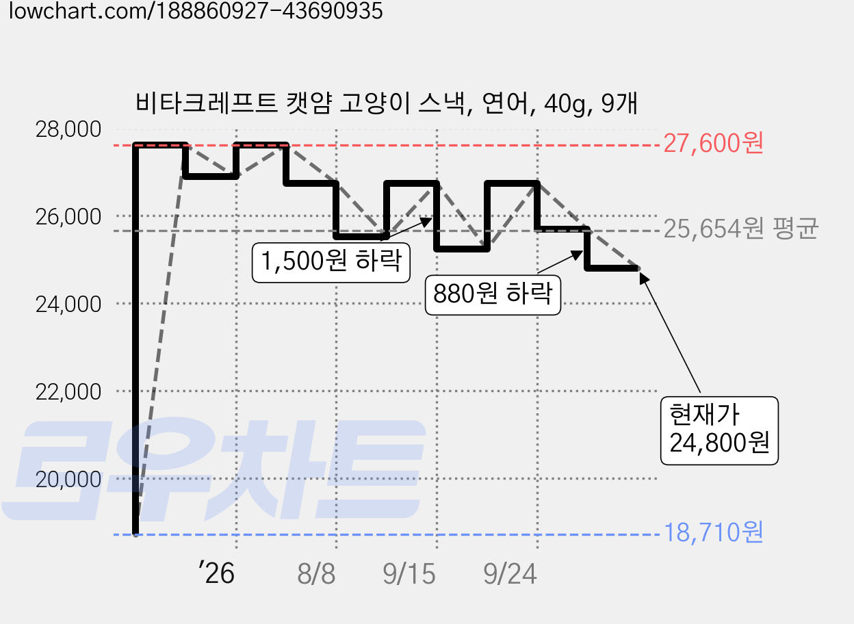 비타크레프트 캣얌 고양이 스낵, 연어, 40g, 9개 가격 변동 차트, 현재가 24,800원, 관측 최저가 18,710원