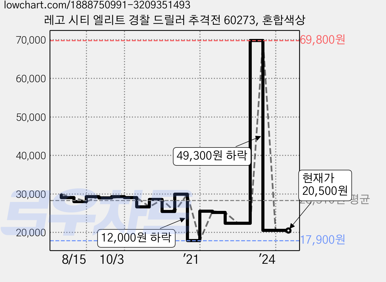 레고 시티 엘리트 경찰 드릴러 추격전 60273, 혼합색상 가격 변동 차트, 현재가 20,500원, 관측 최저가 17,900원