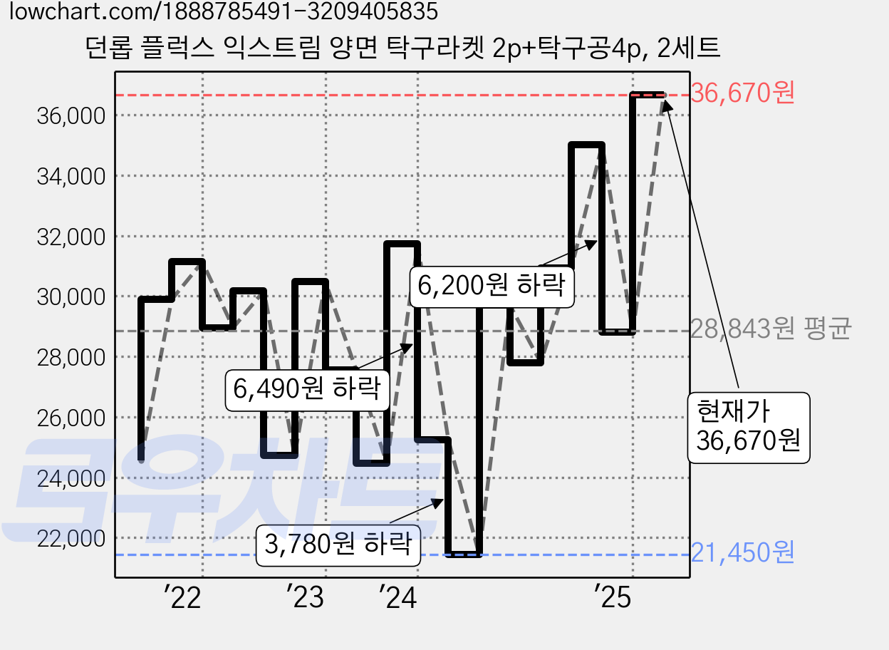 던롭 플럭스 익스트림 양면 탁구라켓 2p+탁구공4p, 2세트 가격 변동 차트, 현재가 36,670원, 관측 최저가 21,350원