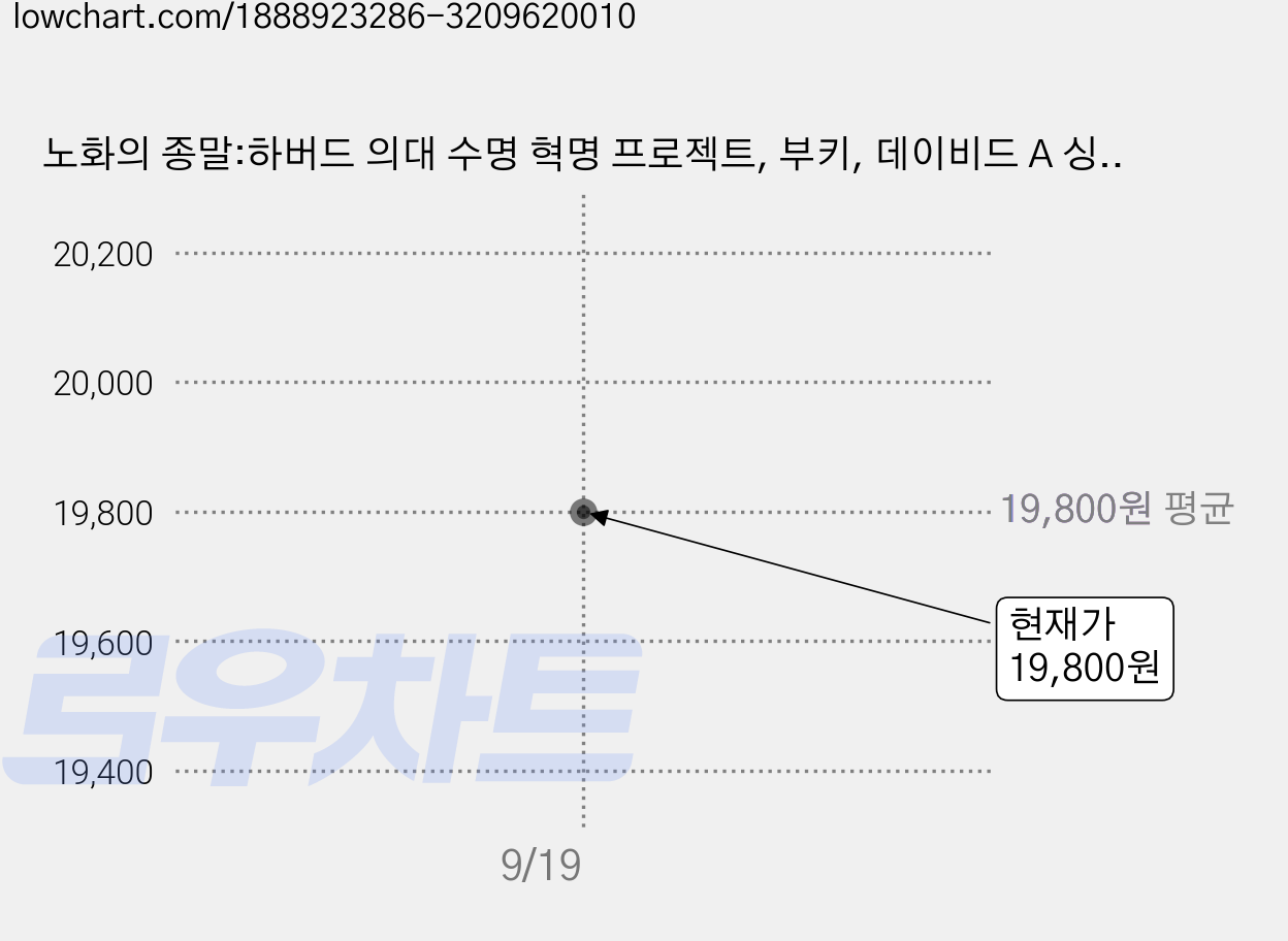 노화의 종말:하버드 의대 수명 혁명 프로젝트, 부키, 데이비드 A 싱클레어 매슈 D. 러플랜트 가격 변동 차트, 현재가 19,800원