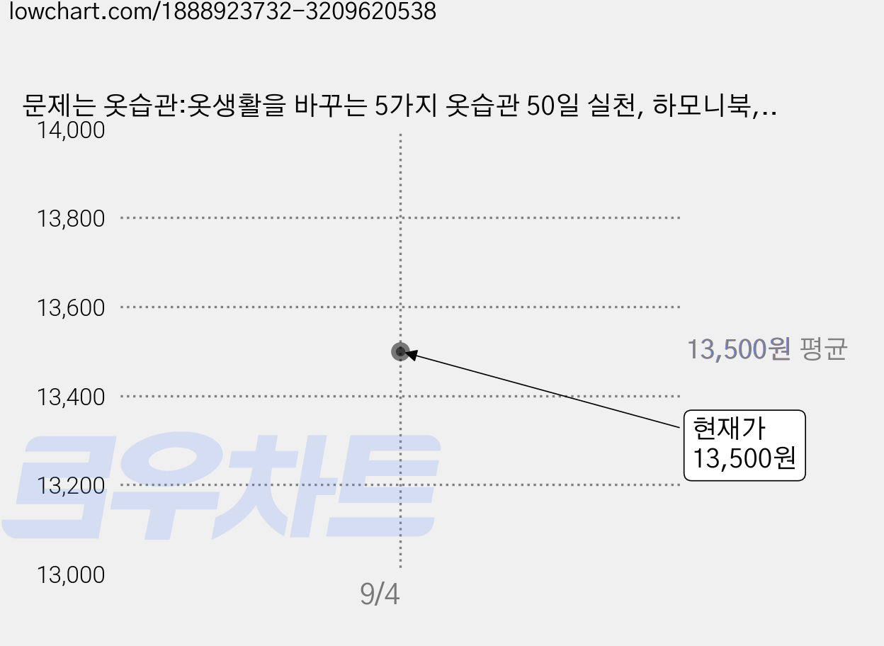 문제는 옷습관:옷생활을 바꾸는 5가지 옷습관 50일 실천, 하모니북, 이문연 가격 변동 차트, 현재가 13,500원
