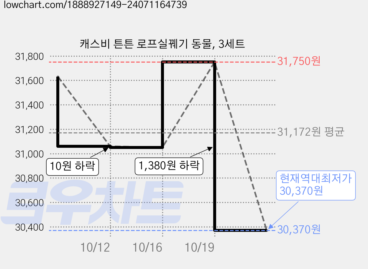 캐스비 튼튼 로프실꿰기 동물, 3세트 가격 변동 차트, 현재가 30,370원, 역대최저가