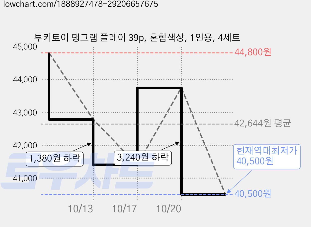투키토이 탱그램 플레이 39p, 혼합색상, 1인용, 4세트 가격 변동 차트, 현재가 40,500원, 역대최저가