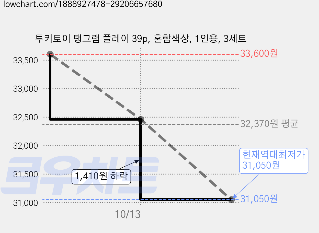 투키토이 탱그램 플레이 39p, 혼합색상, 1인용, 3세트 가격 변동 차트, 현재가 31,050원, 역대최저가