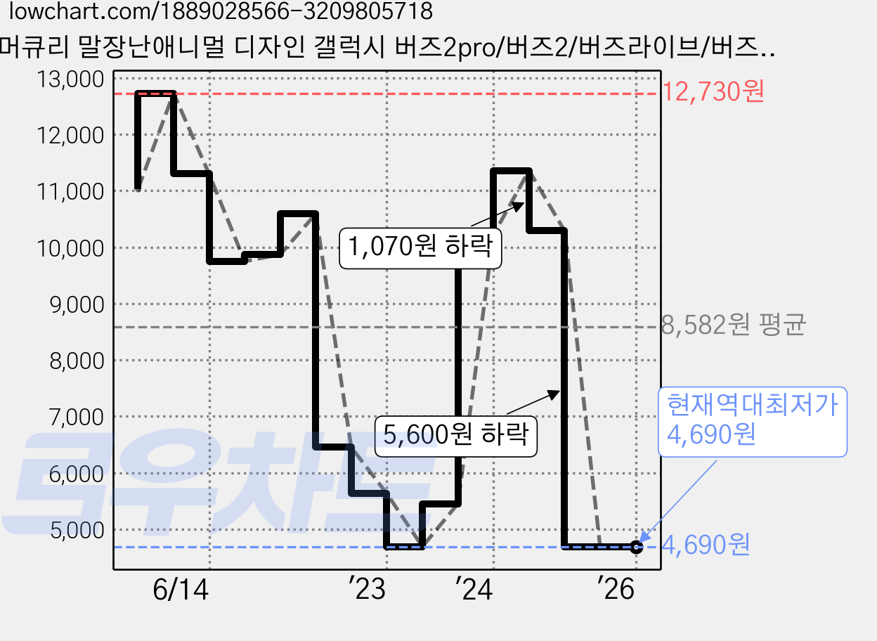 머큐리 말장난애니멀 디자인 갤럭시 버즈2pro/버즈2/버즈라이브/버즈프로 키링 케이스, 나만봐시바 가격 변동 차트, 현재가 4,690원, 역대최저가