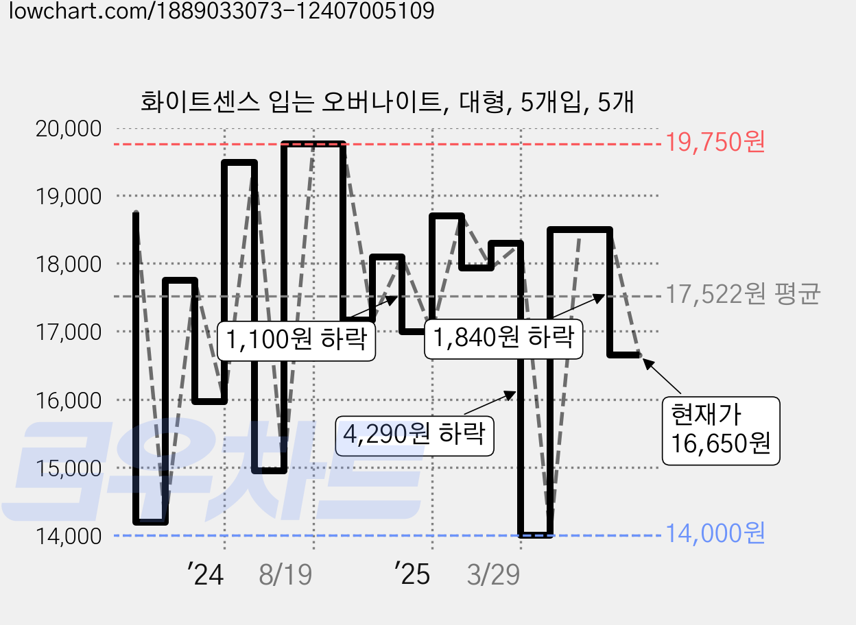 화이트센스 입는 오버나이트, 대형, 5개입, 5개 가격 변동 차트, 현재가 16,650원, 관측 최저가 14,000원