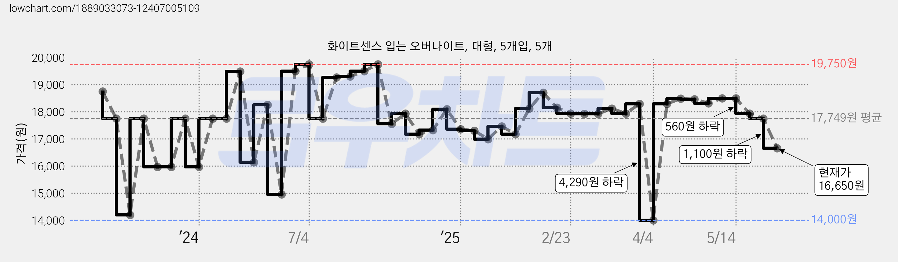 화이트센스 입는 오버나이트, 대형, 5개입, 5개 가격 변동 차트, 현재가 16,650원, 관측 최저가 14,000원