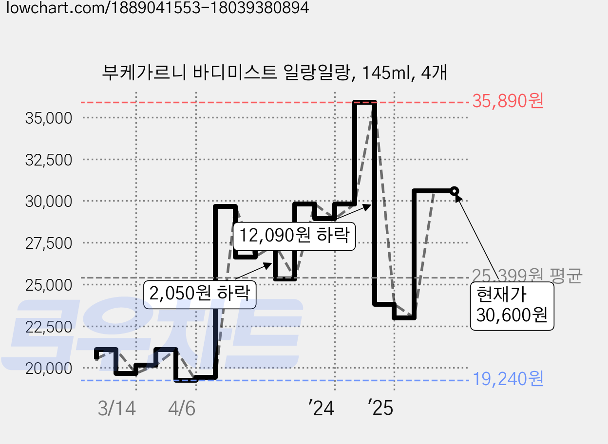 부케가르니 바디미스트 일랑일랑, 145ml, 4개 가격 변동 차트, 현재가 30,600원, 관측 최저가 19,240원