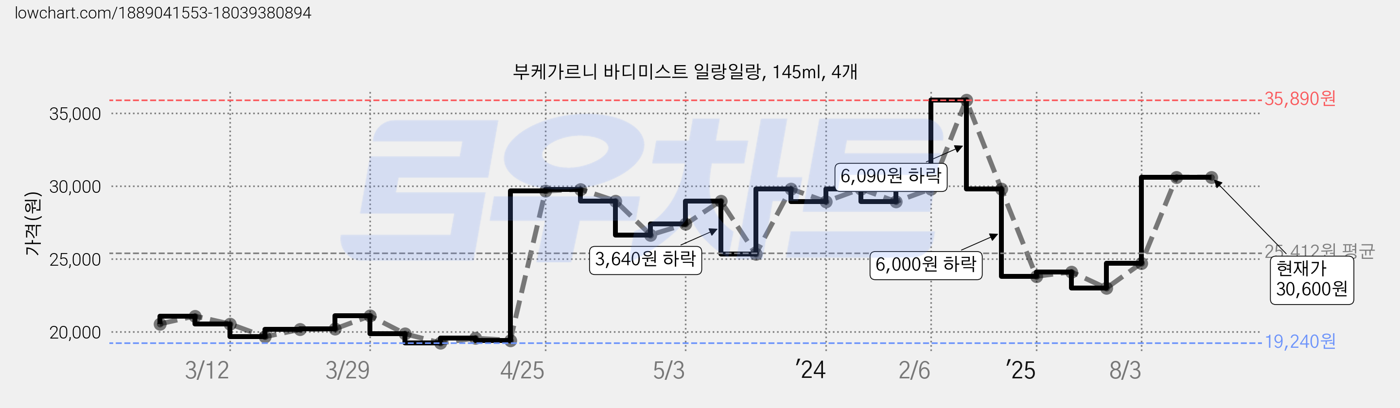 부케가르니 바디미스트 일랑일랑, 145ml, 4개 가격 변동 차트, 현재가 30,600원, 관측 최저가 19,240원
