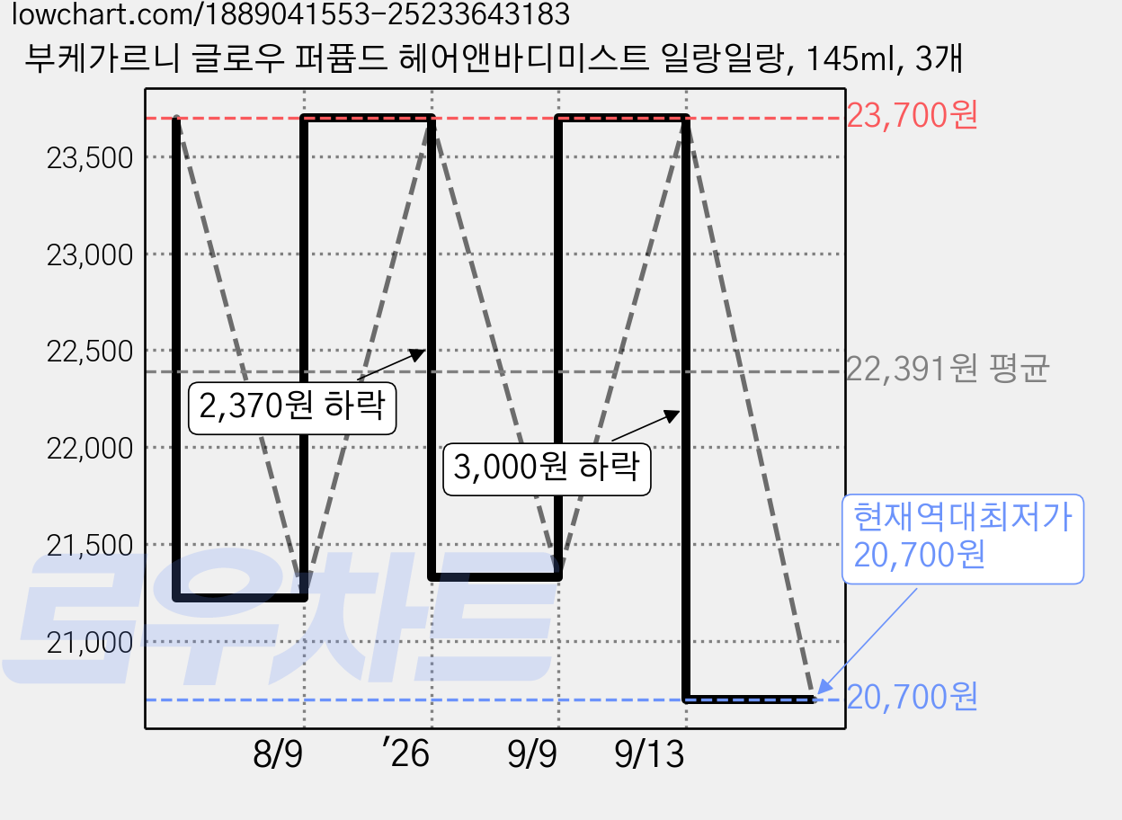 부케가르니 글로우 퍼퓸드 헤어앤바디미스트 일랑일랑, 145ml, 3개 가격 변동 차트, 현재가 20,700원, 역대최저가