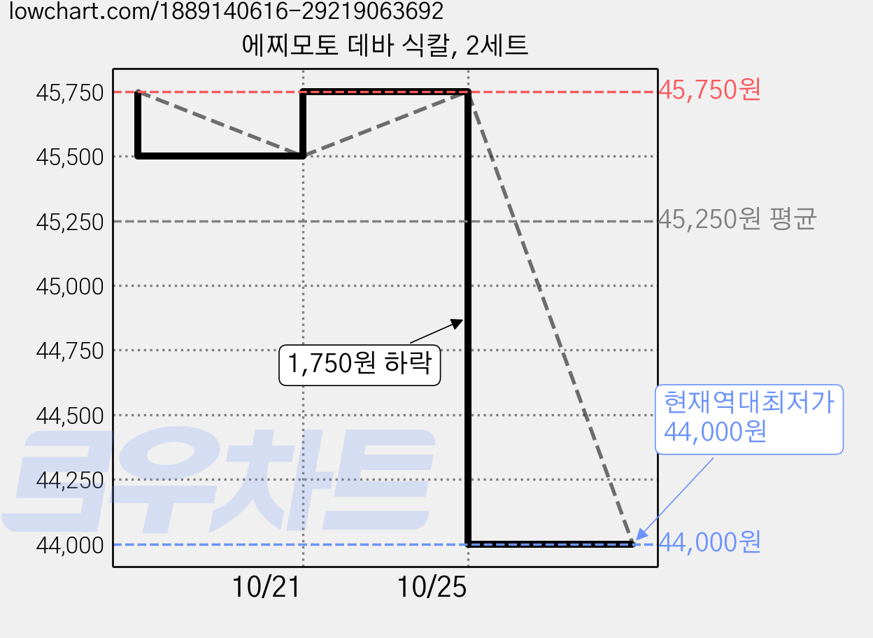 에찌모토 데바 식칼, 2세트 가격 변동 차트, 현재가 44,000원, 역대최저가