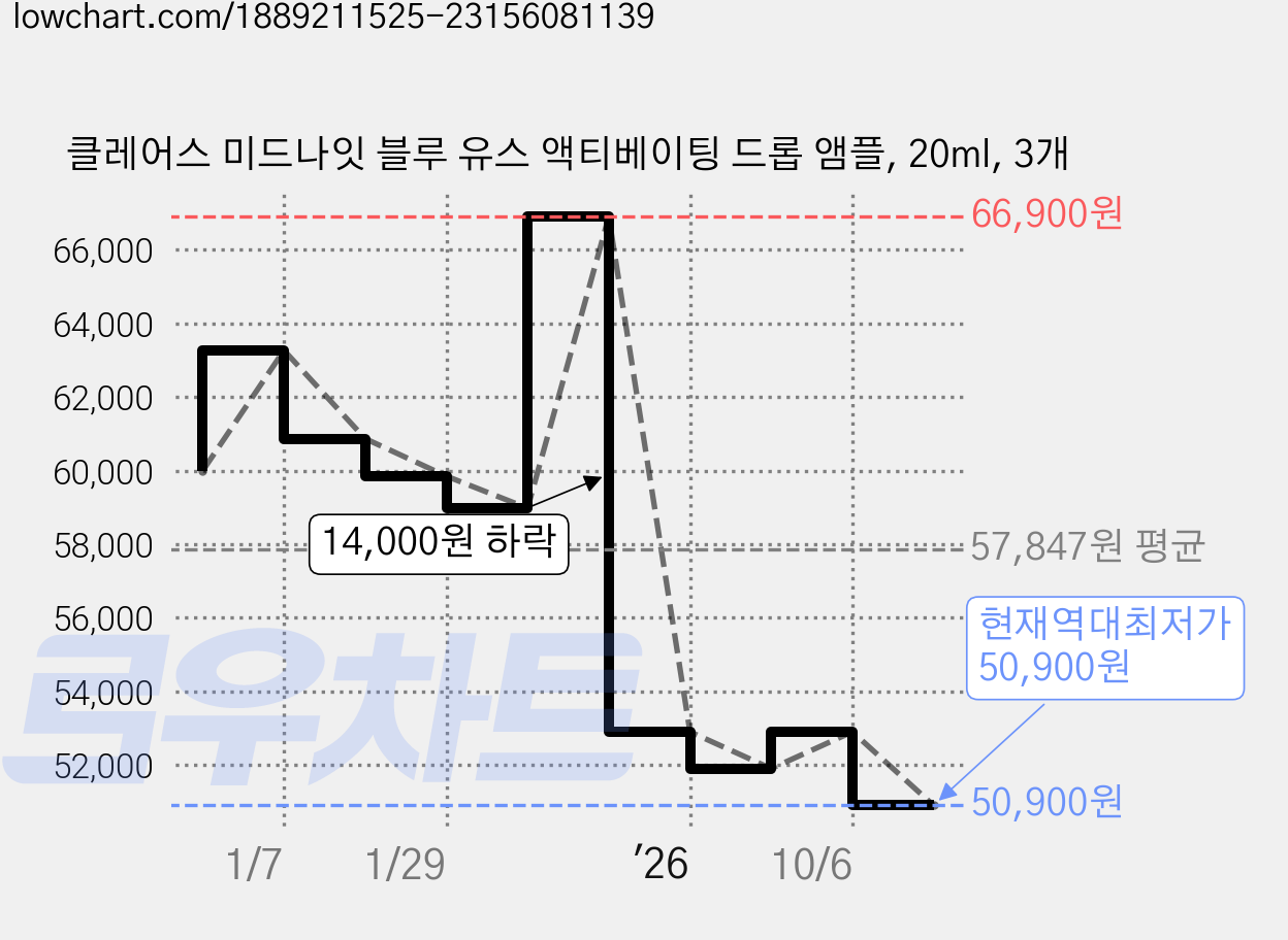 클레어스 미드나잇 블루 유스 액티베이팅 드롭 앰플, 20ml, 3개 가격 변동 차트, 현재가 50,900원, 역대최저가