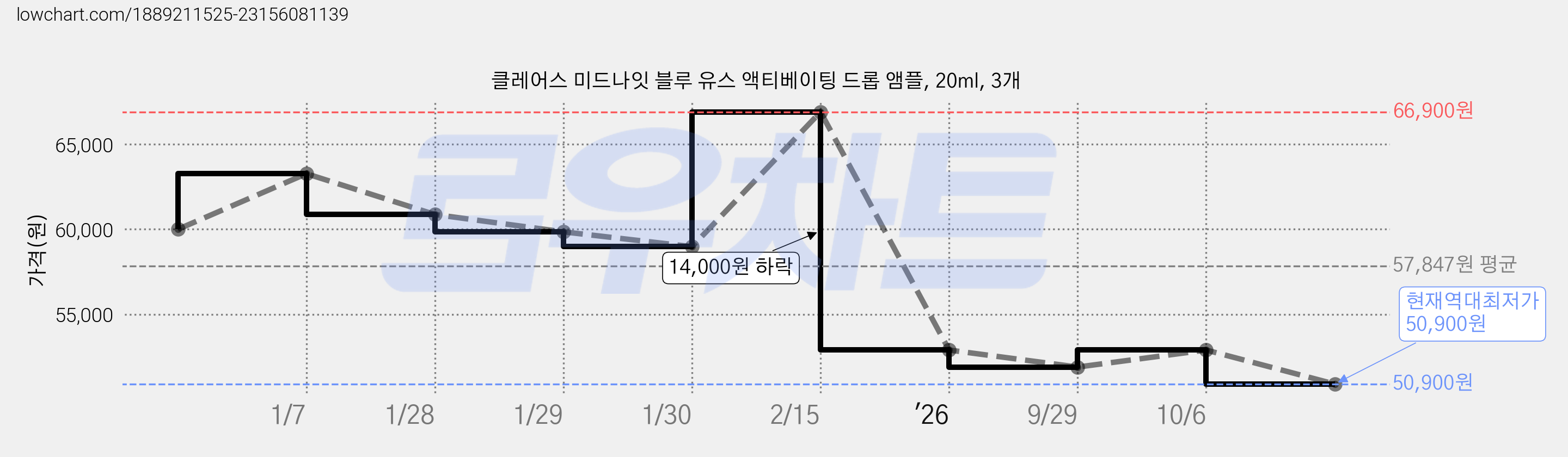 클레어스 미드나잇 블루 유스 액티베이팅 드롭 앰플, 20ml, 3개 가격 변동 차트, 현재가 50,900원, 역대최저가