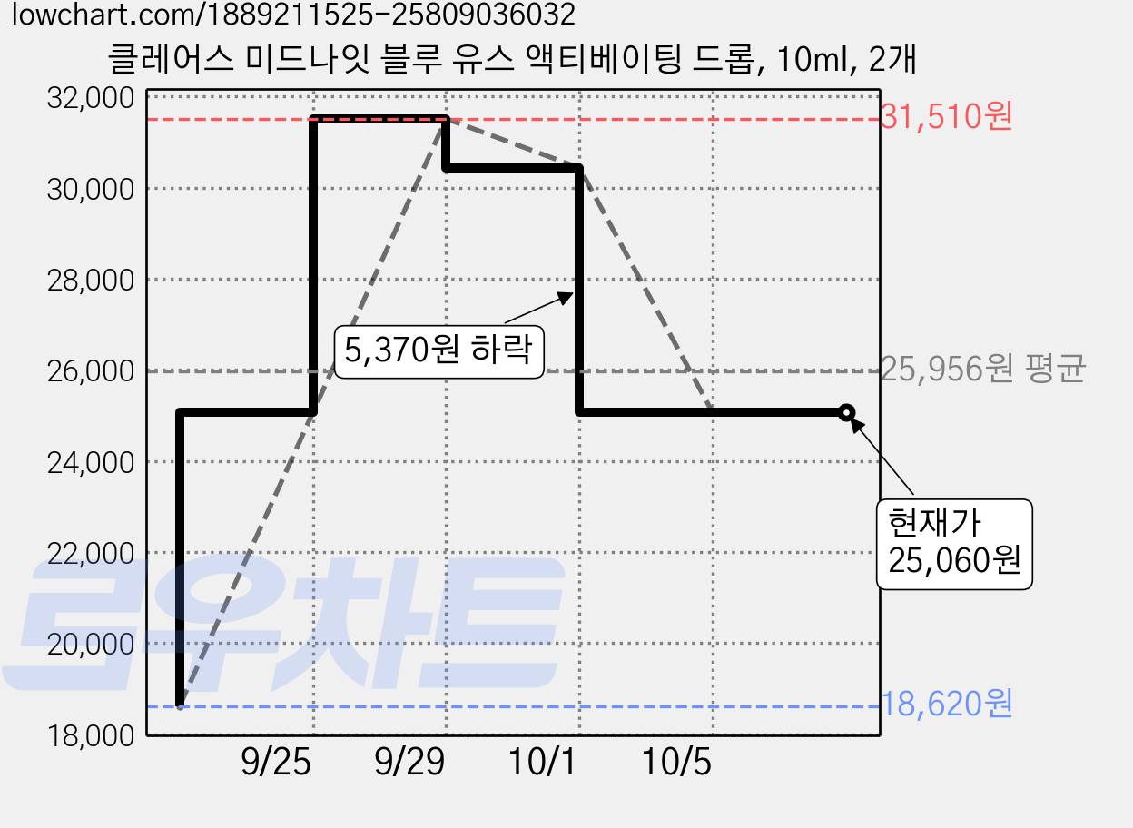 클레어스 미드나잇 블루 유스 액티베이팅 드롭, 10ml, 2개 가격 변동 차트, 현재가 25,060원, 관측 최저가 18,620원