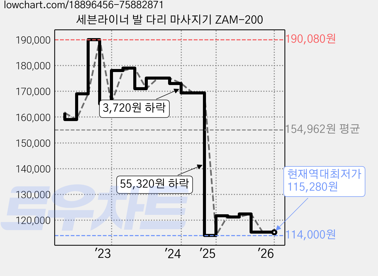 세븐라이너 발 다리 마사지기 ZAM-200 가격 변동 차트, 현재가 115,280원, 역대최저가