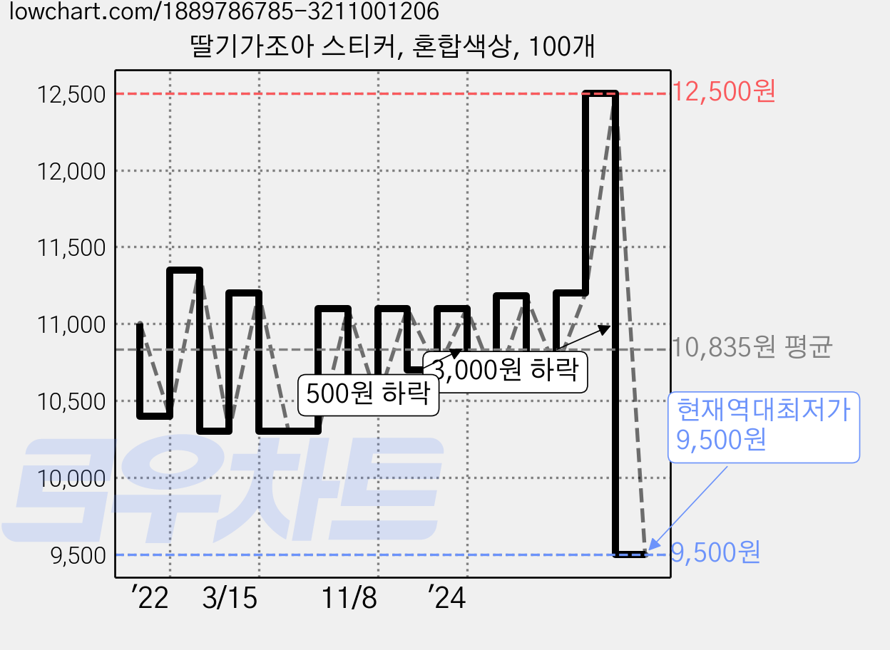 딸기가조아 스티커, 혼합색상, 100개 가격 변동 차트, 현재가 9,500원, 역대최저가