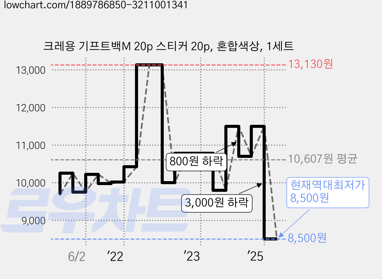 크레용 기프트백M 20p 스티커 20p, 혼합색상, 1세트 가격 변동 차트, 현재가 8,500원, 역대최저가