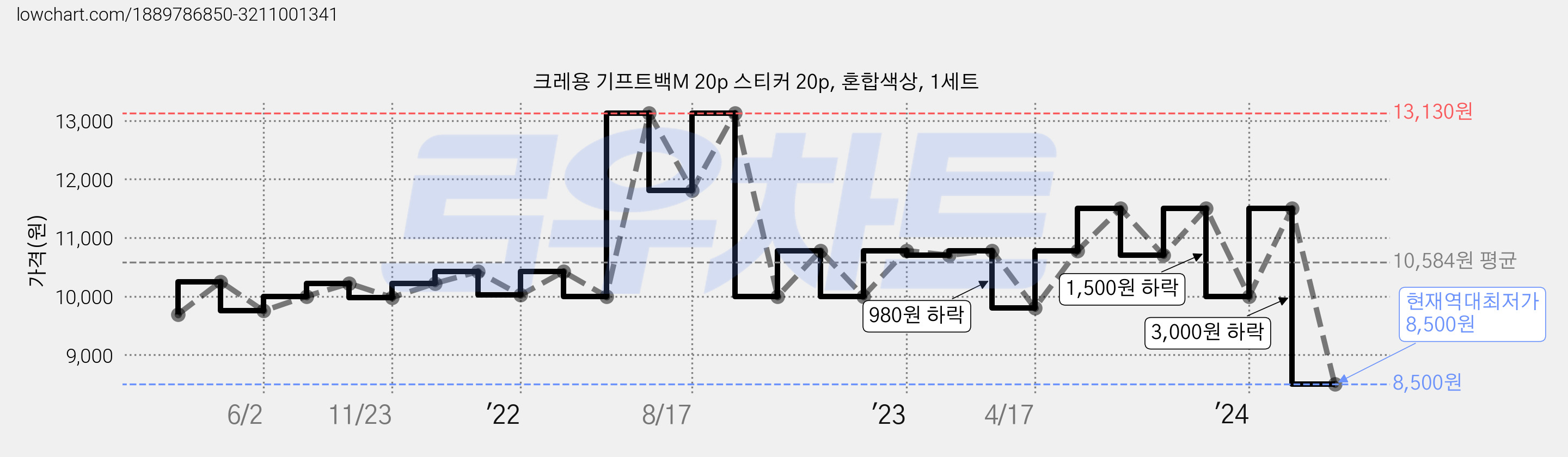 크레용 기프트백M 20p 스티커 20p, 혼합색상, 1세트 가격 변동 차트, 현재가 8,500원, 역대최저가