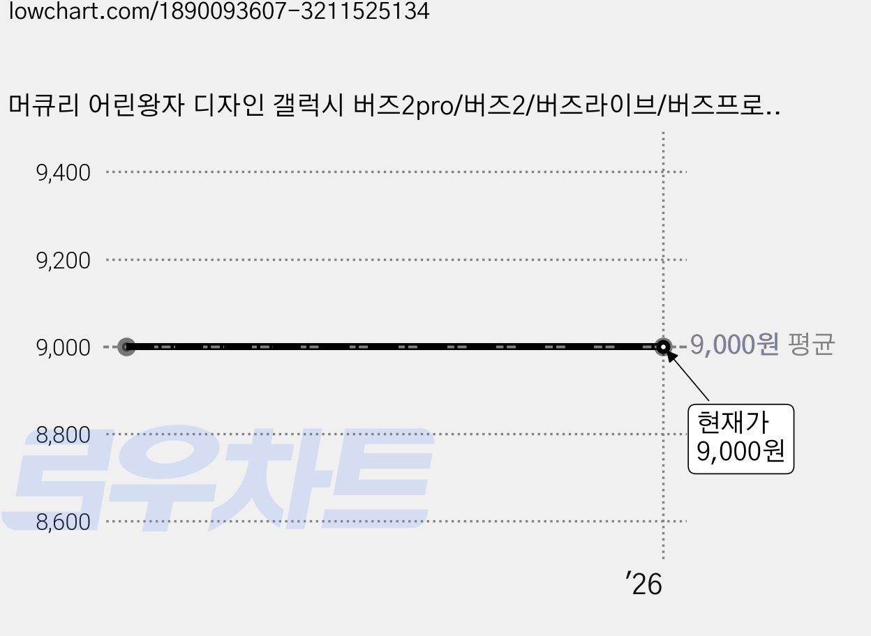 머큐리 어린왕자 디자인 갤럭시 버즈2pro/버즈2/버즈라이브/버즈프로 키링 투명 젤리 케이스 + 겔패드 2매 가격 변동 차트, 현재가 9,000원