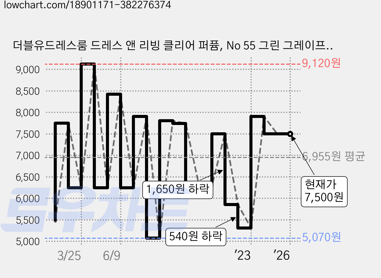 더블유드레스룸 드레스 앤 리빙 클리어 퍼퓸, No 55 그린 그레이프 샤벳, 1개 가격 변동 차트, 현재가 7,500원, 역대최저가