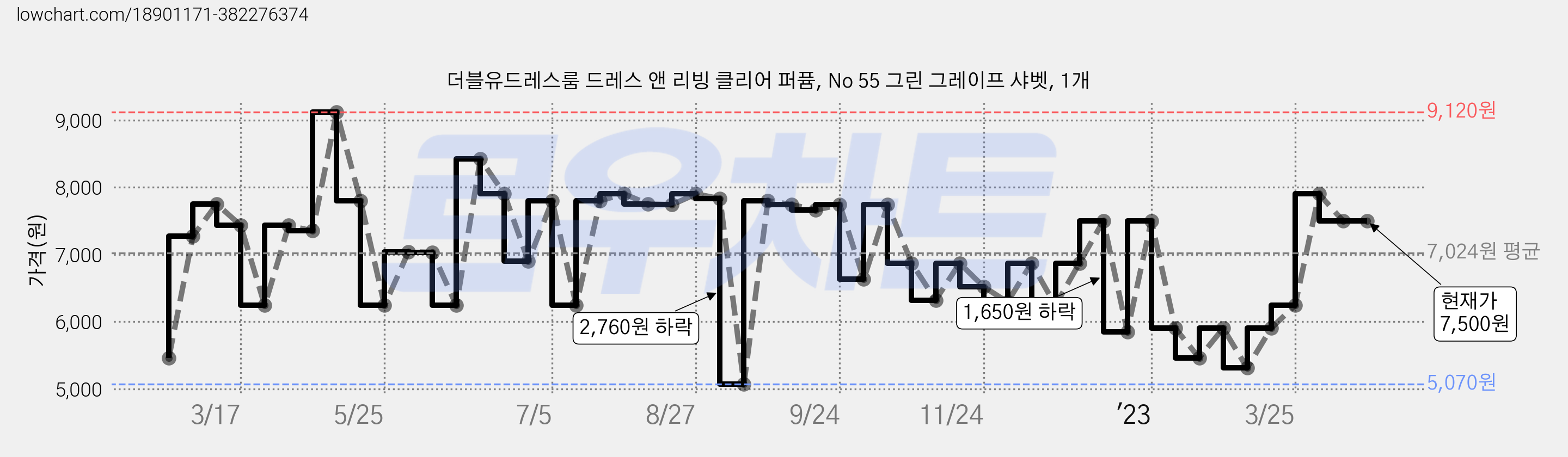 더블유드레스룸 드레스 앤 리빙 클리어 퍼퓸, No 55 그린 그레이프 샤벳, 1개 가격 변동 차트, 현재가 7,500원, 역대최저가