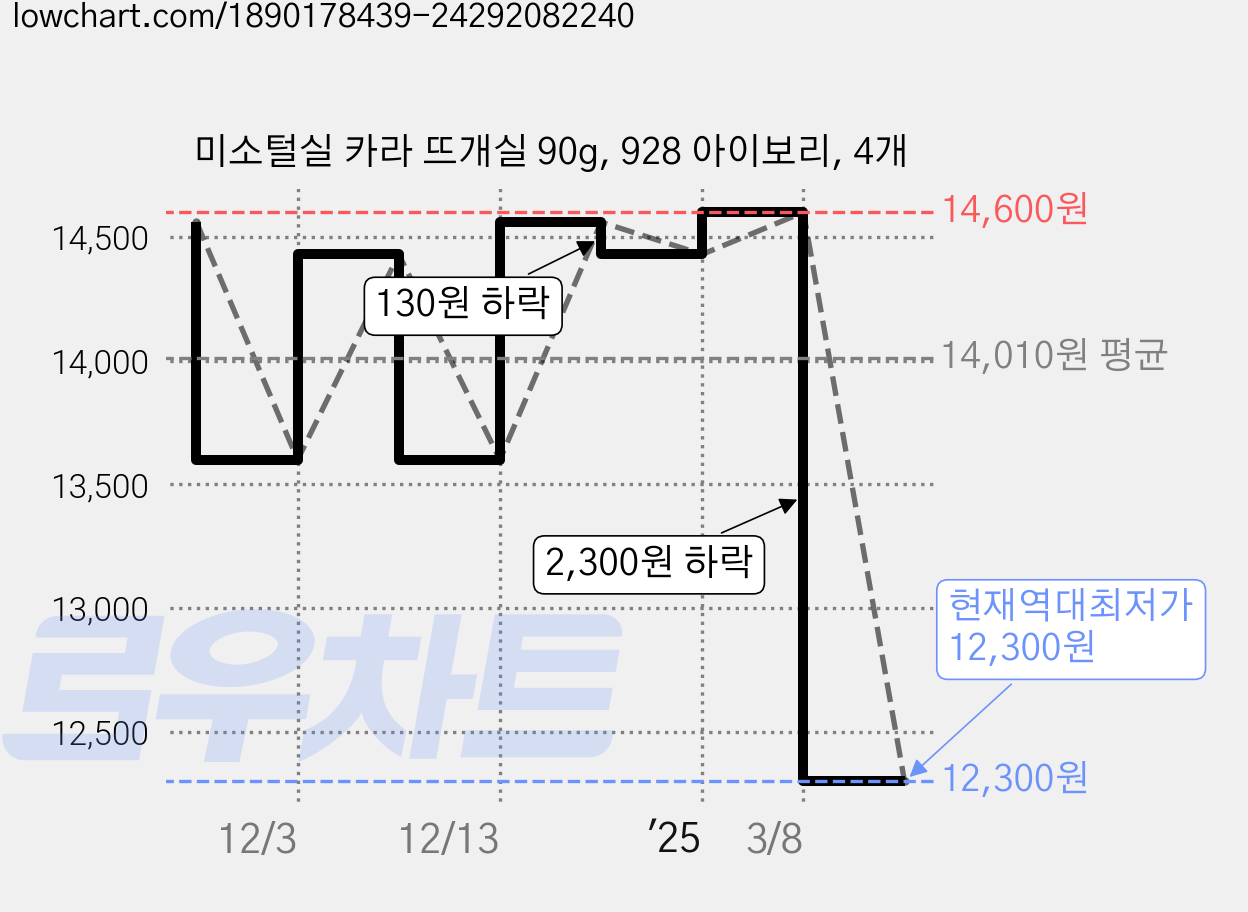 미소털실 카라 뜨개실 90g, 928 아이보리, 4개 가격 변동 차트, 현재가 12,300원, 역대최저가