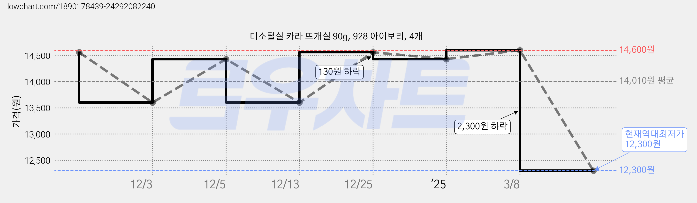 미소털실 카라 뜨개실 90g, 928 아이보리, 4개 가격 변동 차트, 현재가 12,300원, 역대최저가