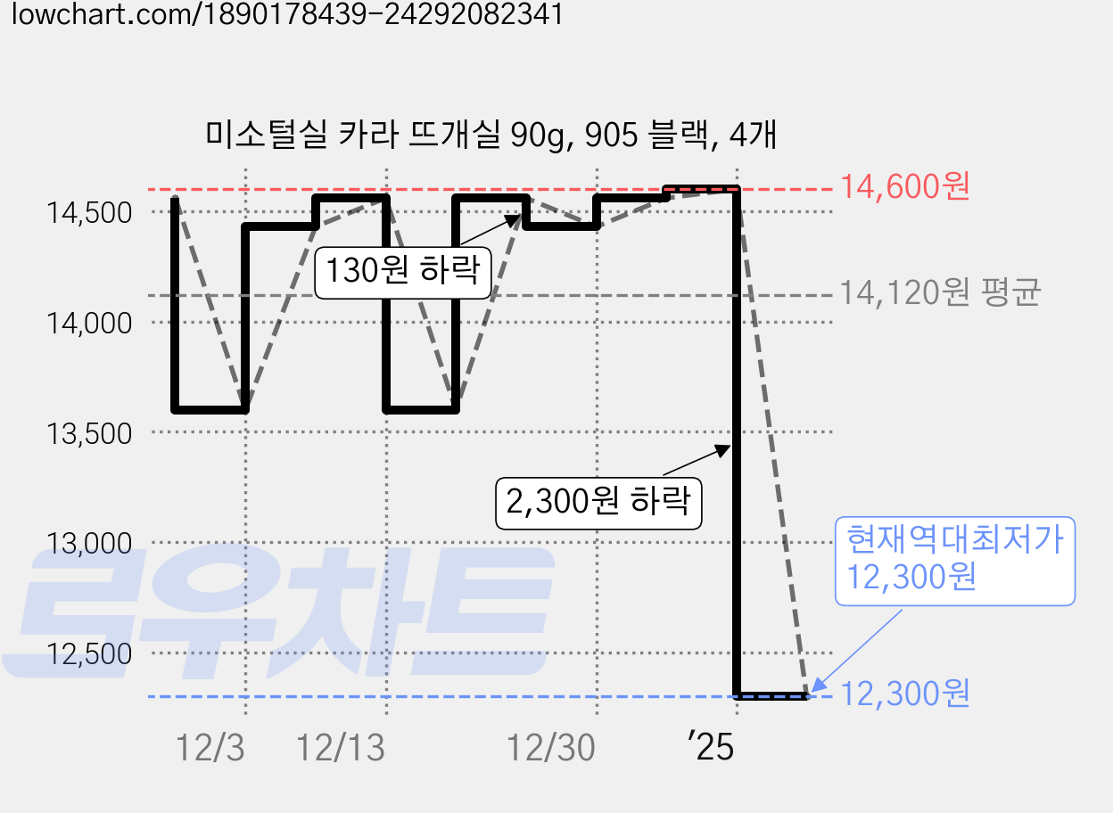 미소털실 카라 뜨개실 90g, 905 블랙, 4개 가격 변동 차트, 현재가 12,300원, 역대최저가