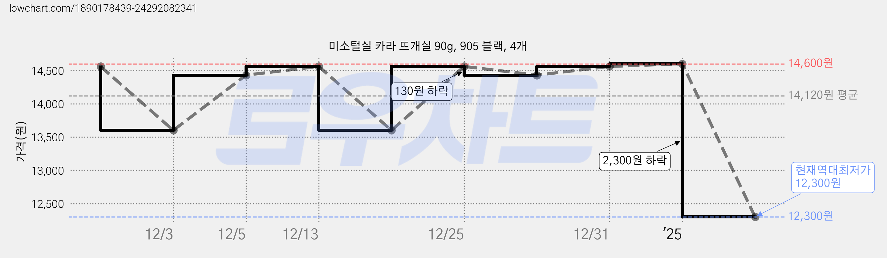 미소털실 카라 뜨개실 90g, 905 블랙, 4개 가격 변동 차트, 현재가 12,300원, 역대최저가