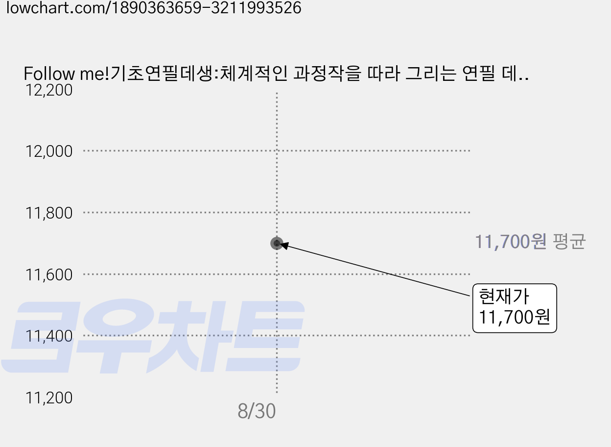Follow me!기초연필데생:체계적인 과정작을 따라 그리는 연필 데생, 대가, 남일 가격 변동 차트, 현재가 11,700원