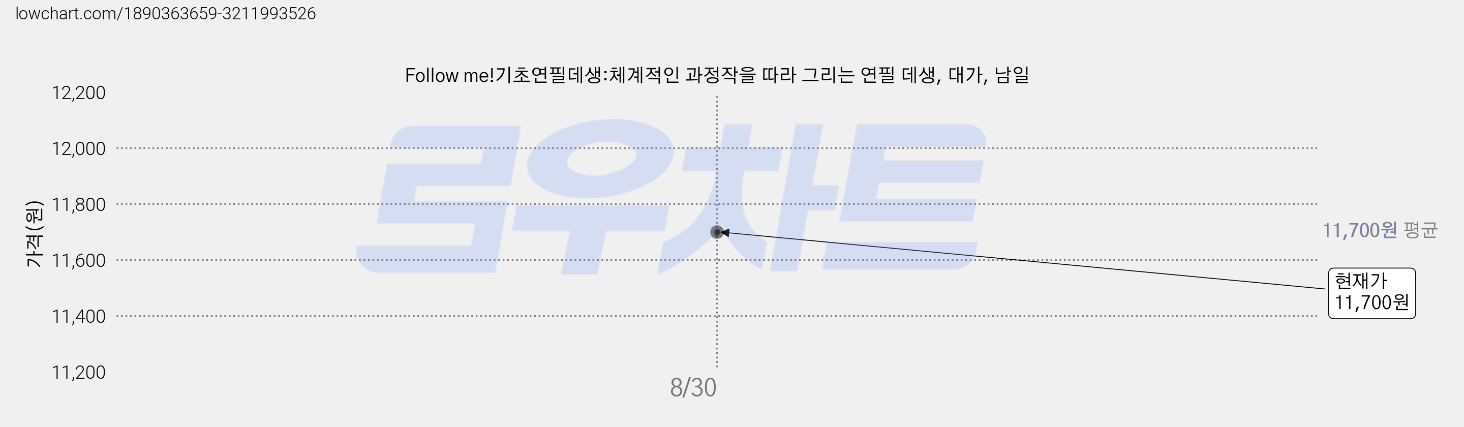 Follow me!기초연필데생:체계적인 과정작을 따라 그리는 연필 데생, 대가, 남일 가격 변동 차트, 현재가 11,700원