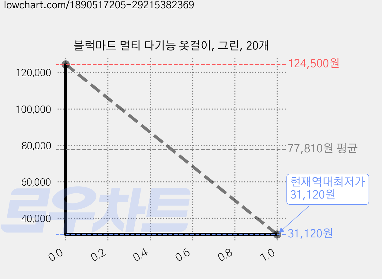 블럭마트 멀티 다기능 옷걸이, 그린, 20개 가격 변동 차트, 현재가 31,120원, 역대최저가