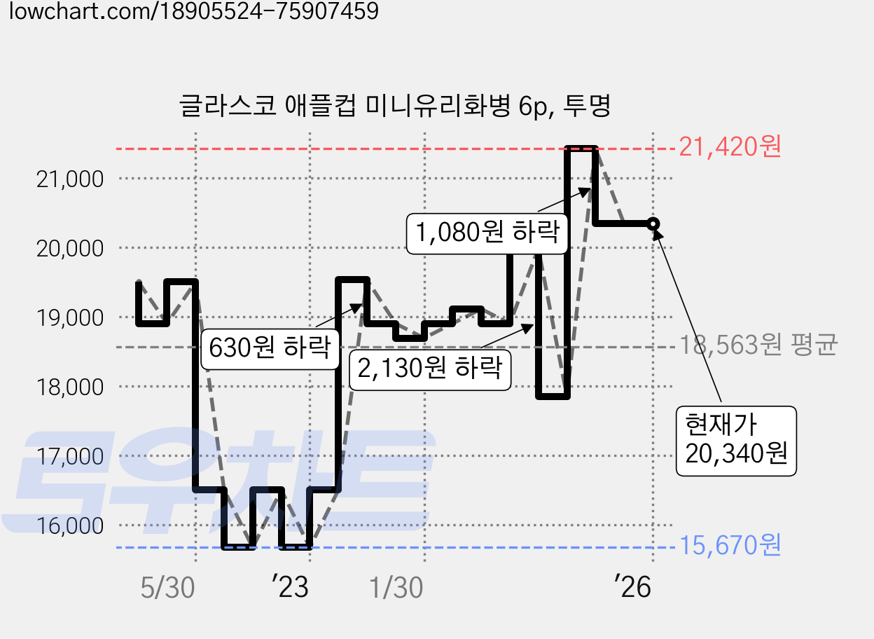 글라스코 애플컵 미니유리화병 6p, 투명 가격 변동 차트, 현재가 20,340원, 역대최저가
