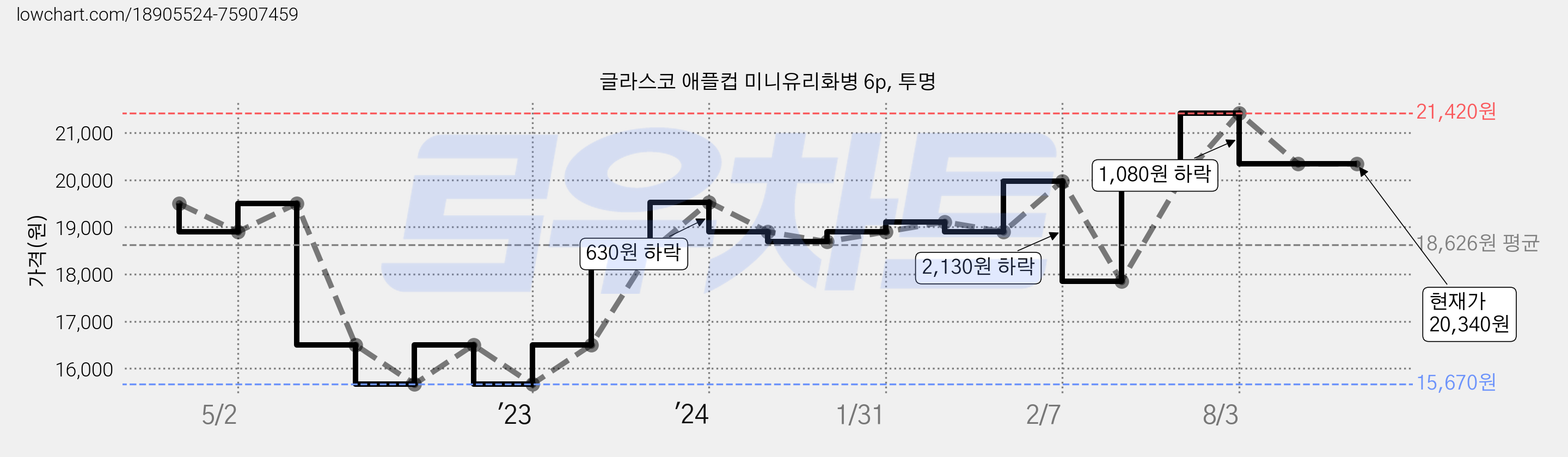 글라스코 애플컵 미니유리화병 6p, 투명 가격 변동 차트, 현재가 20,340원, 역대최저가