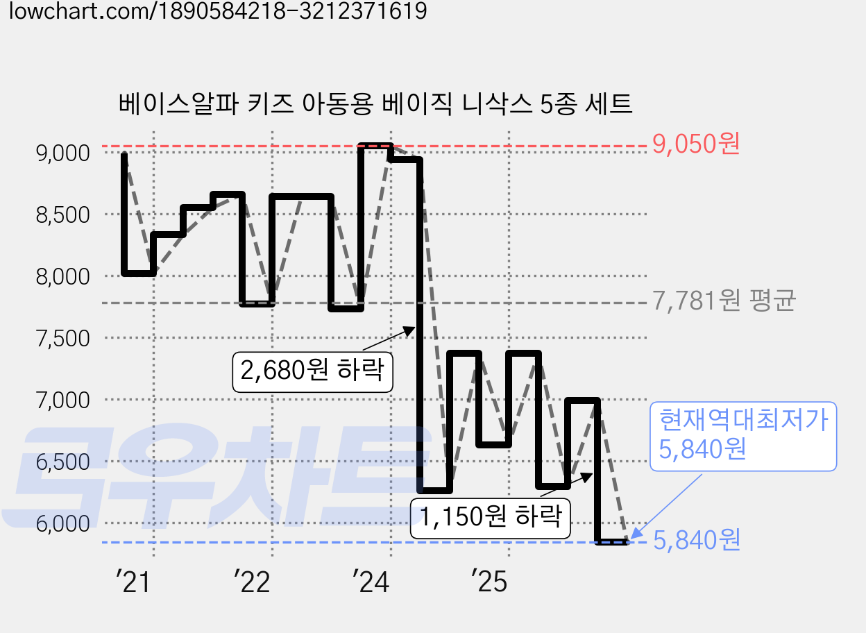 베이스알파 키즈 아동용 베이직 니삭스 5종 세트 가격 변동 차트, 현재가 5,840원, 역대최저가