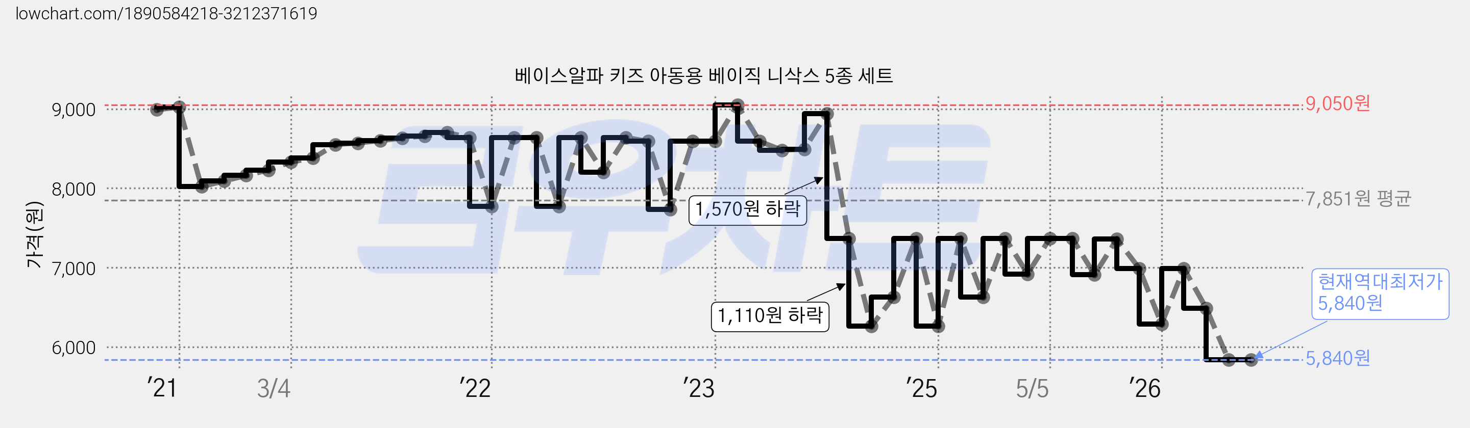 베이스알파 키즈 아동용 베이직 니삭스 5종 세트 가격 변동 차트, 현재가 5,840원, 역대최저가