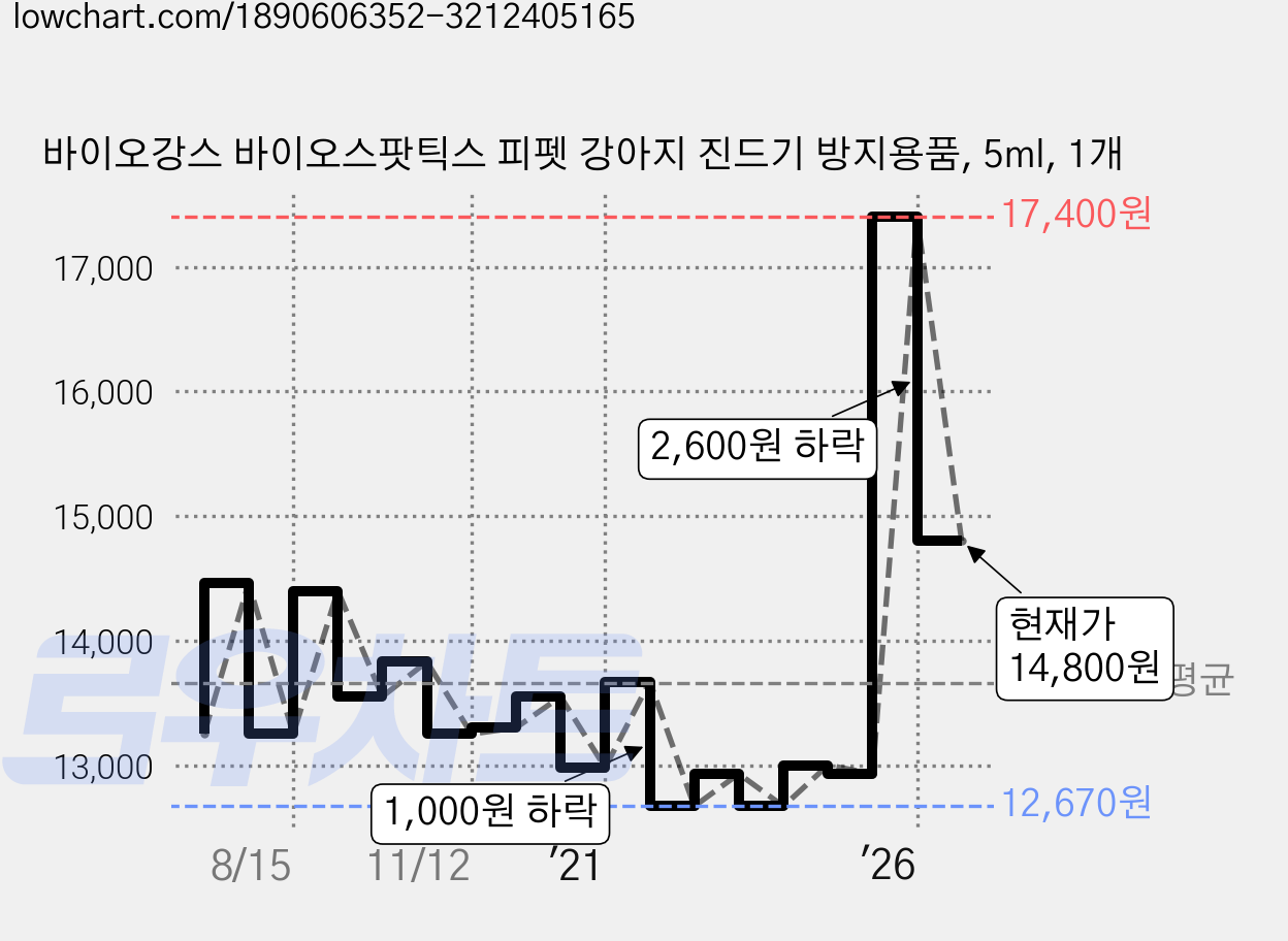 바이오강스 바이오스팟틱스 피펫 강아지 진드기 방지용품, 5ml, 1개 가격 변동 차트, 현재가 14,800원, 관측 최저가 12,520원