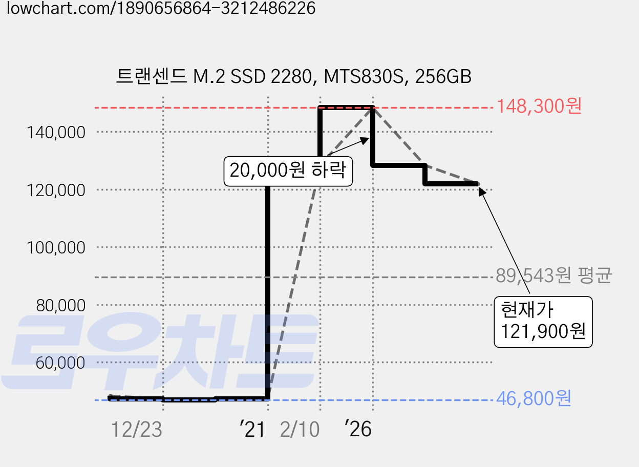 트랜센드 M.2 SSD 2280, MTS830S, 256GB 가격 변동 차트, 현재가 121,900원, 관측 최저가 46,800원