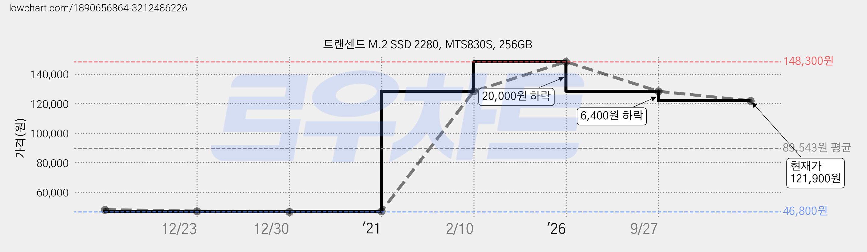 트랜센드 M.2 SSD 2280, MTS830S, 256GB 가격 변동 차트, 현재가 121,900원, 관측 최저가 46,800원