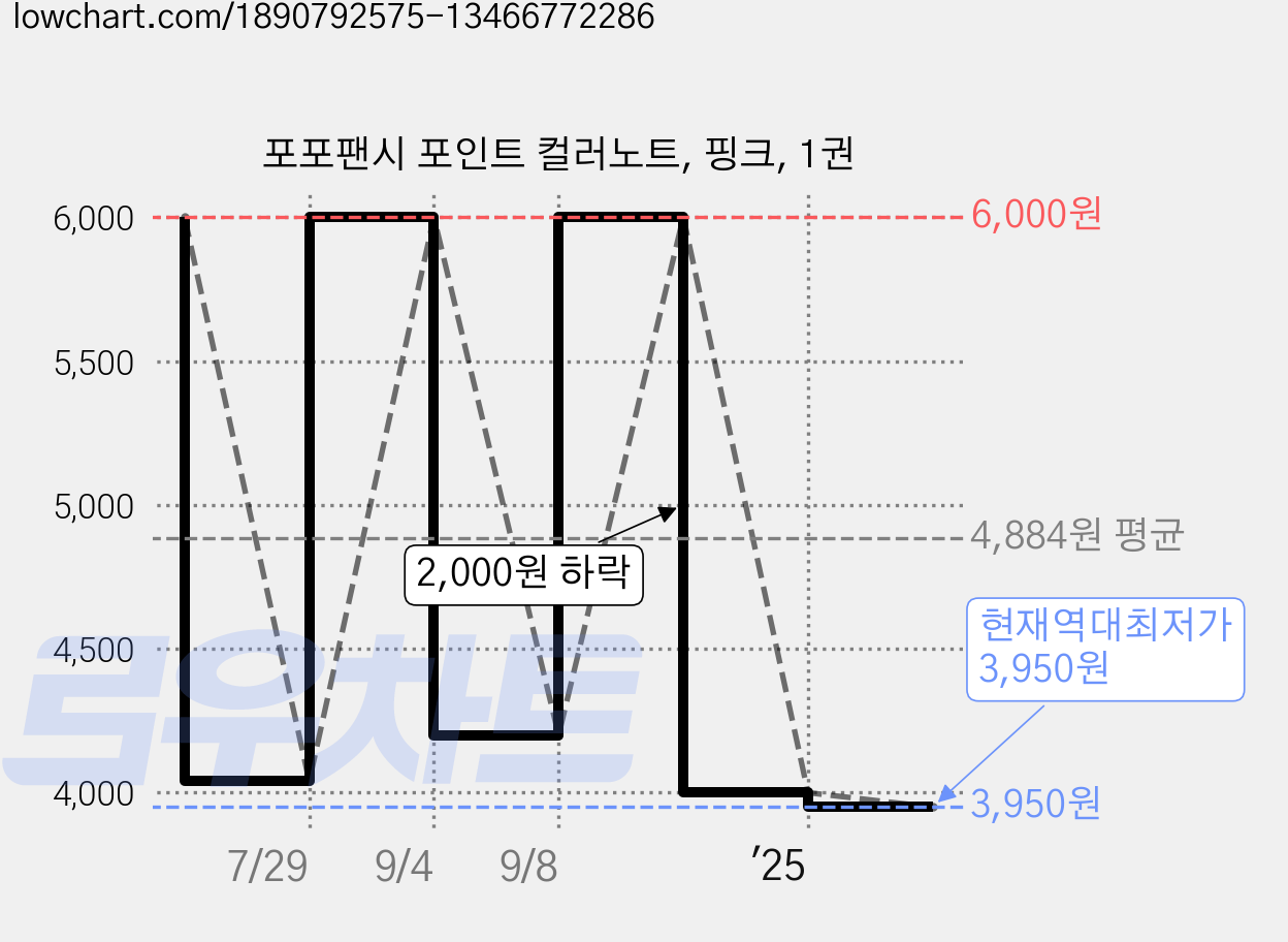 포포팬시 포인트 컬러노트, 핑크, 1권 가격 변동 차트, 현재가 3,950원, 역대최저가