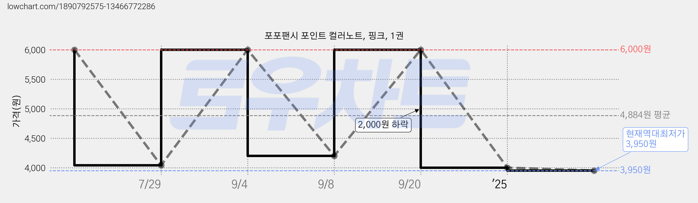 포포팬시 포인트 컬러노트, 핑크, 1권 가격 변동 차트, 현재가 3,950원, 역대최저가