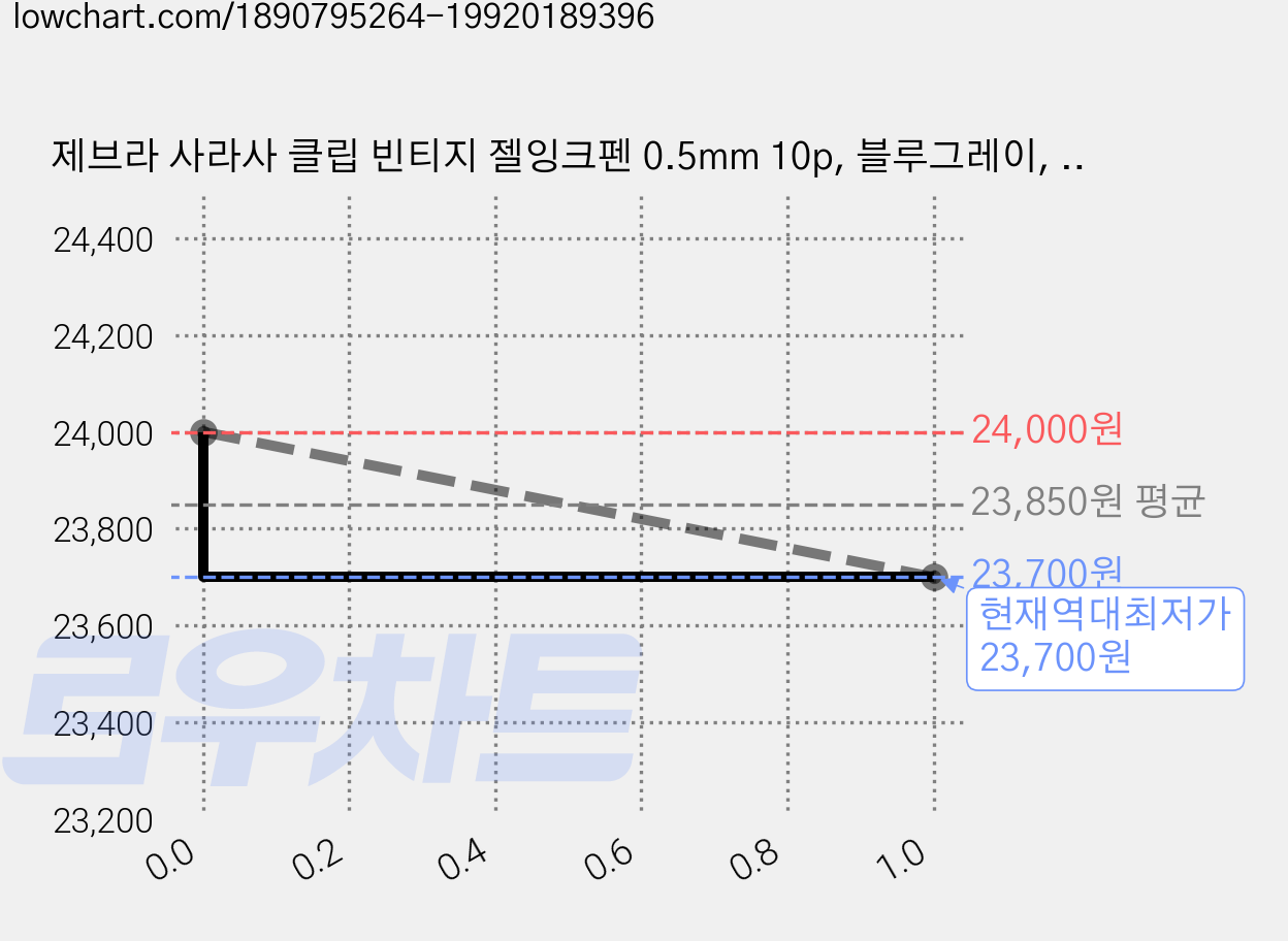 제브라 사라사 클립 빈티지 젤잉크펜 0.5mm 10p, 블루그레이, 3개 가격 변동 차트, 현재가 23,700원, 역대최저가