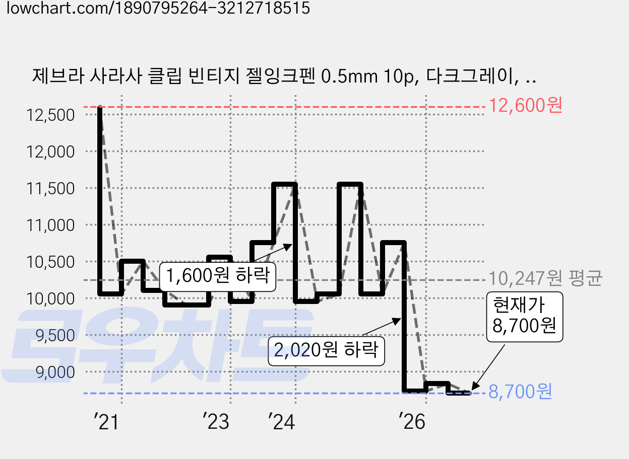 제브라 사라사 클립 빈티지 젤잉크펜 0.5mm 10p, 다크그레이, 1개 가격 변동 차트, 현재가 8,700원, 관측 최저가 8,670원