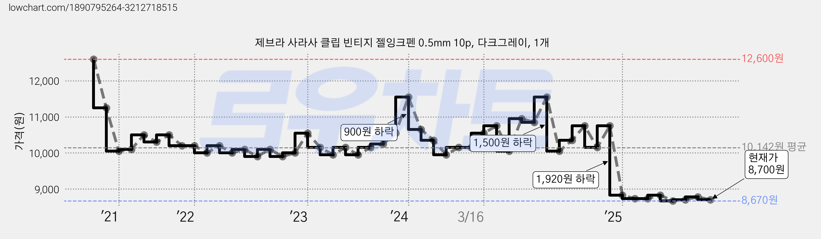 제브라 사라사 클립 빈티지 젤잉크펜 0.5mm 10p, 다크그레이, 1개 가격 변동 차트, 현재가 8,700원, 관측 최저가 8,670원