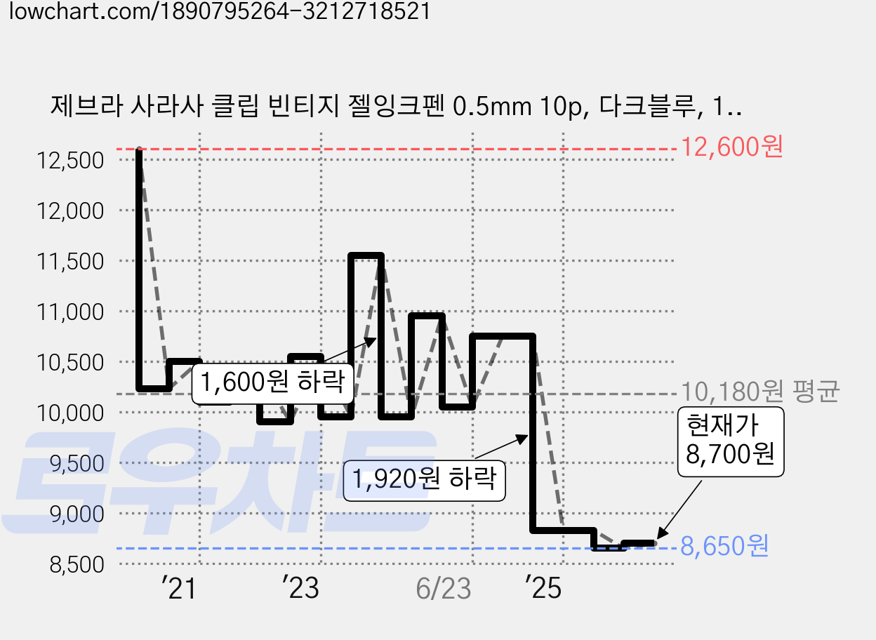 제브라 사라사 클립 빈티지 젤잉크펜 0.5mm 10p, 다크블루, 1개 가격 변동 차트, 현재가 8,700원, 관측 최저가 8,650원