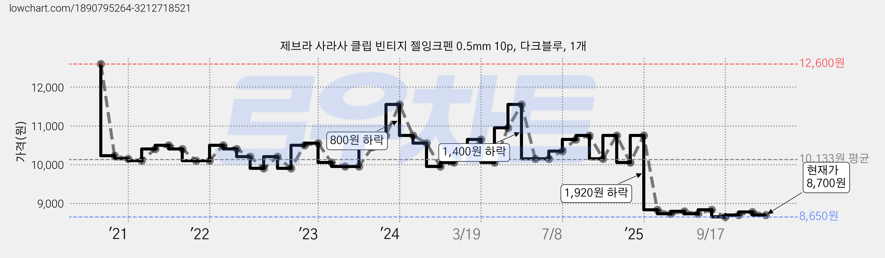 제브라 사라사 클립 빈티지 젤잉크펜 0.5mm 10p, 다크블루, 1개 가격 변동 차트, 현재가 8,700원, 관측 최저가 8,650원